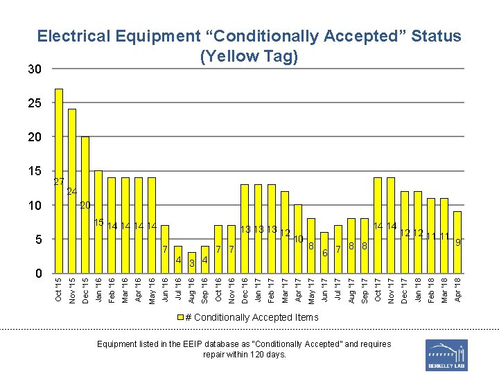 Electrical Equipment “Conditionally Accepted” Status (Yellow Tag) 30 25 20 27 24 10 20