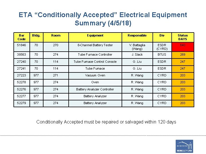 ETA “Conditionally Accepted” Electrical Equipment Summary (4/5/18) Bar Code Bldg. Room Equipment Responsible Div