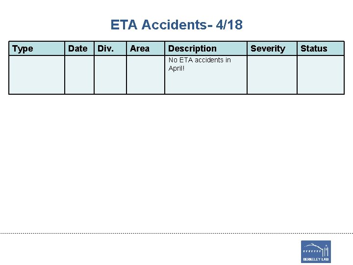 ETA Accidents- 4/18 Type Date Div. Area Description No ETA accidents in April! Severity