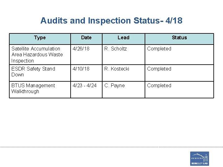 Audits and Inspection Status- 4/18 Type Date Lead Status Satellite Accumulation Area Hazardous Waste