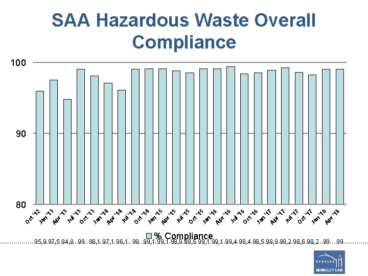 SAA Hazardous Waste Overall Compliance 100 90 O ct '1 Ja 2 n '1