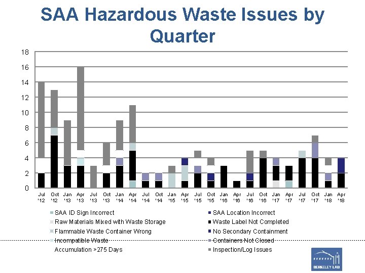 SAA Hazardous Waste Issues by Quarter 18 16 14 12 10 8 6 4