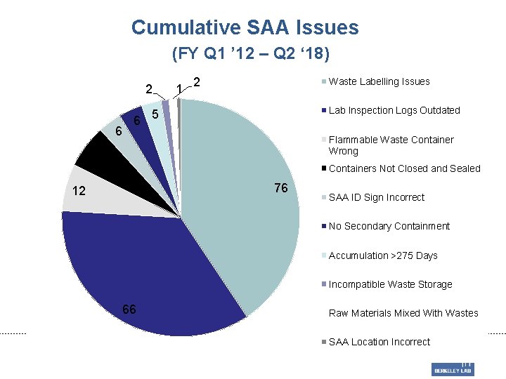 Cumulative SAA Issues (FY Q 1 ’ 12 – Q 2 ‘ 18) 2