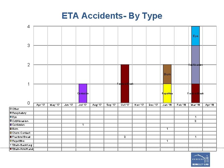 ETA Accidents- By Type 4 Eye 3 2 Cut/Abrasion Burn 1 Fracture/Break Contusion 0