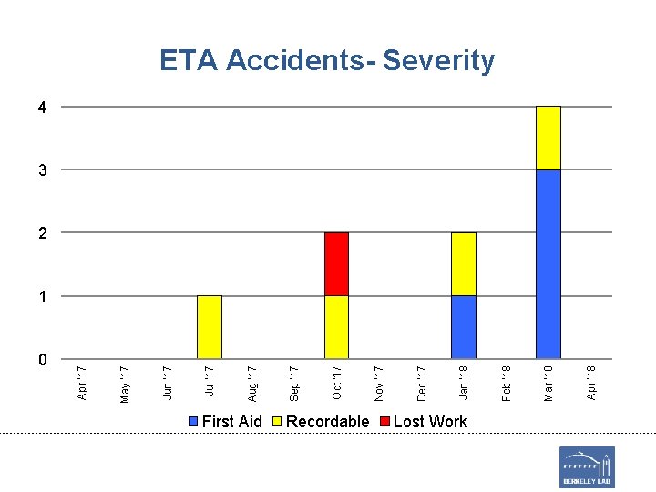 0 First Aid Recordable Lost Work Apr '18 Mar '18 Feb '18 Jan '18