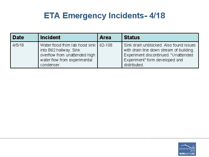ETA Emergency Incidents- 4/18 Date Incident Area Status 4/5/18 Water flood from lab hood