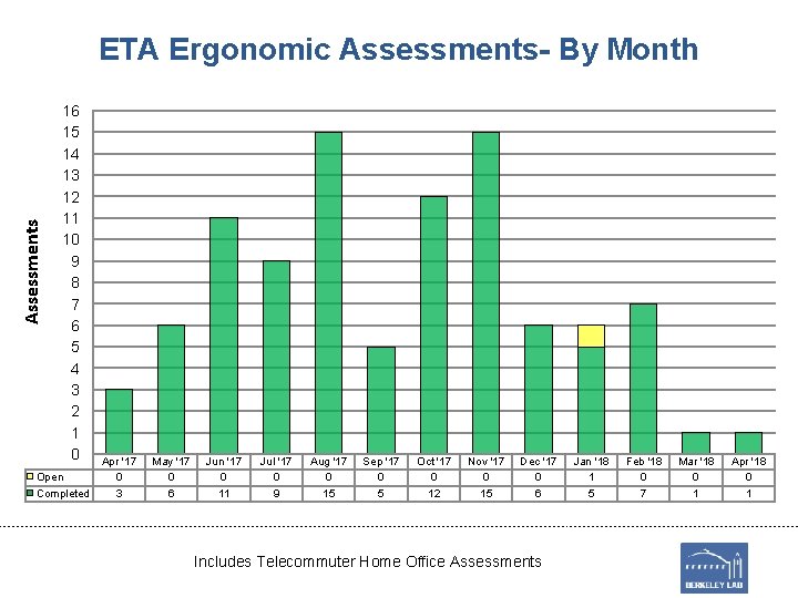 Assessments ETA Ergonomic Assessments- By Month 16 15 14 13 12 11 10 9