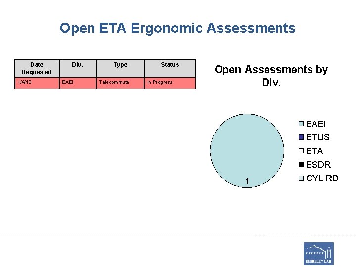 Open ETA Ergonomic Assessments Date Requested 1/4/18 Div. EAEI Type Telecommute Status In Progress