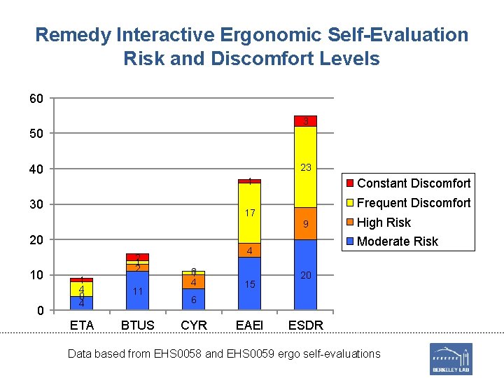 Remedy Interactive Ergonomic Self-Evaluation Risk and Discomfort Levels 60 3 50 23 40 1