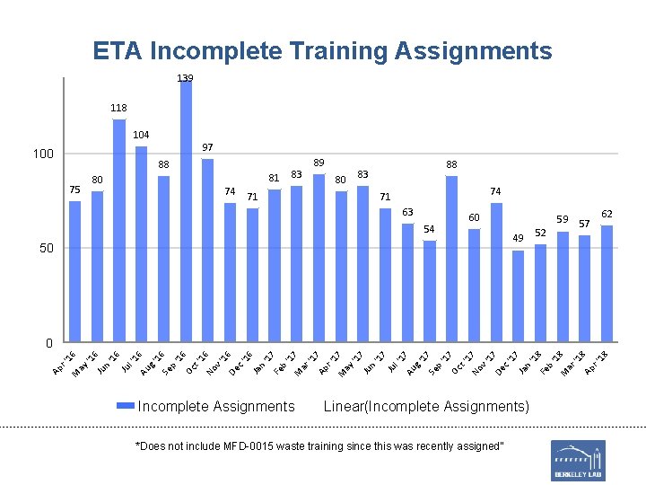 ETA Incomplete Training Assignments 139 118 104 97 100 88 81 80 75 74