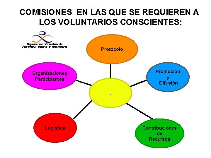 COMISIONES EN LAS QUE SE REQUIEREN A LOS VOLUNTARIOS CONSCIENTES: Protocolo Promoción y Difusión