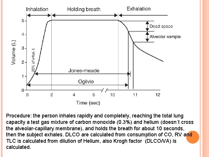 Procedure: the person inhales rapidly and completely, reaching the total lung capacity a test