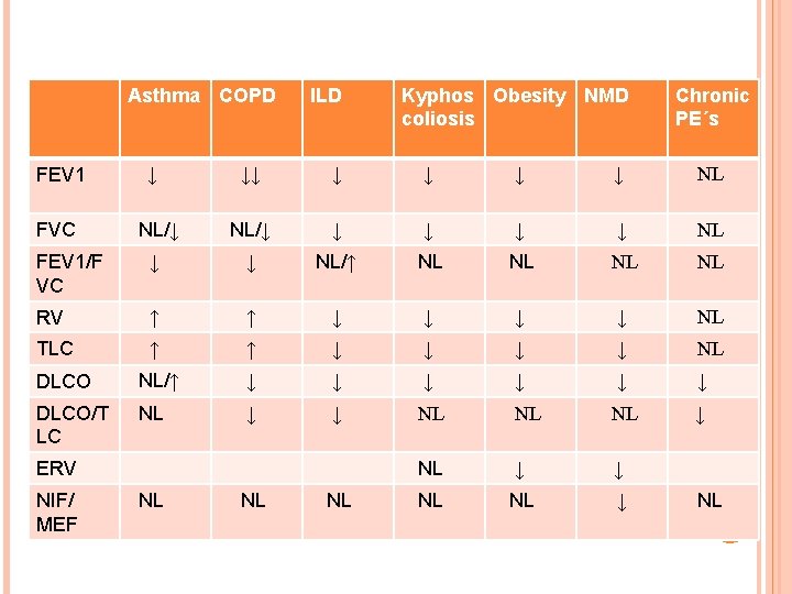 Asthma COPD FEV 1 Kyphos Obesity NMD coliosis Chronic PE´s ↓↓ ↓ ↓ NL