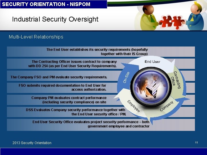 SECURITY ORIENTATION - NISPOM Industrial Security Oversight Multi-Level Relationships The End User establishes its
