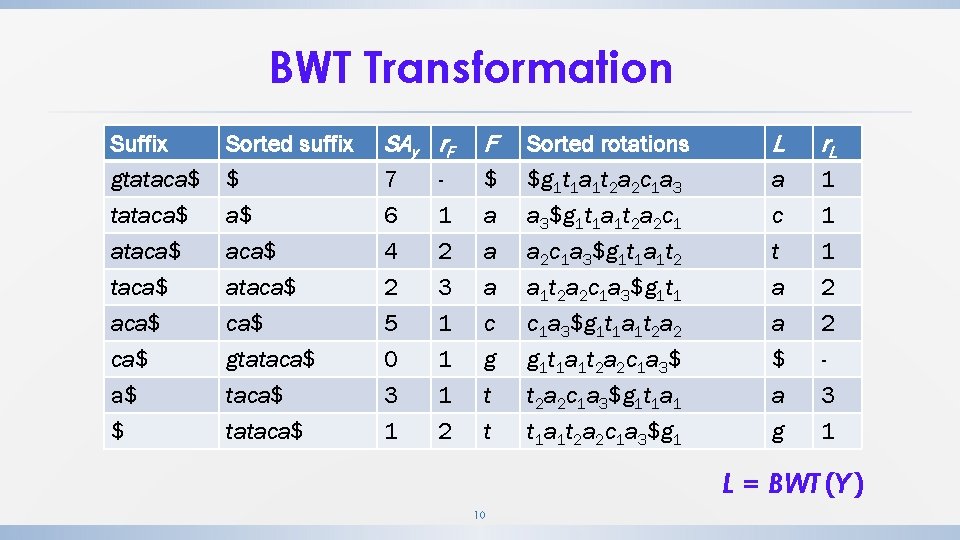 BWT Transformation Suffix gtataca$ Sorted suffix $ a$ aca$ SAy r. F F L BWT Transformation Suffix gtataca$ Sorted suffix $ a$ aca$ SAy r. F F L