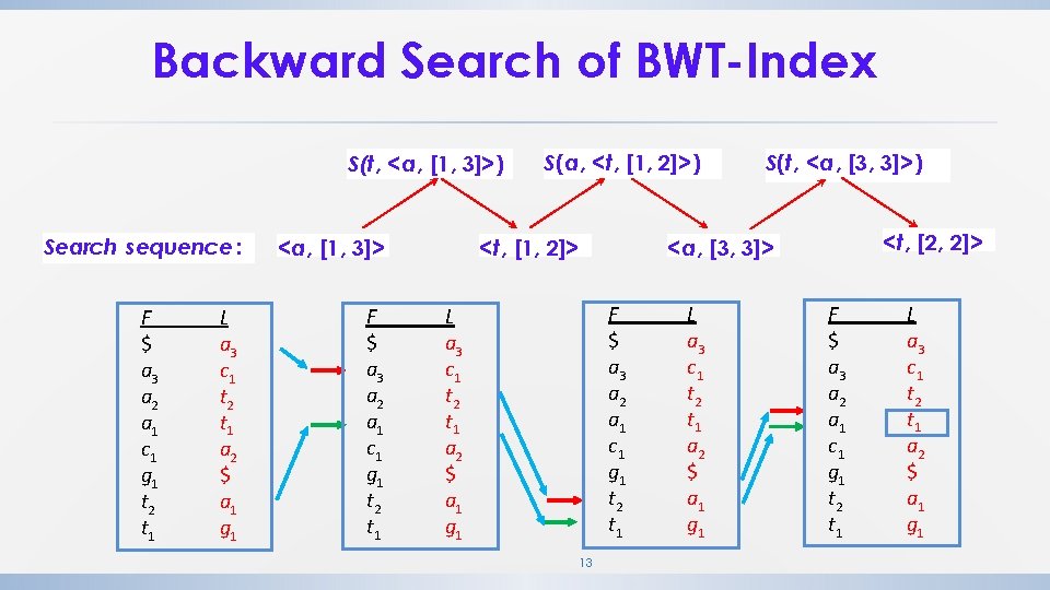 Backward Search of BWT-Index S(t, <a, [1, 3]> ) Search sequence : F $