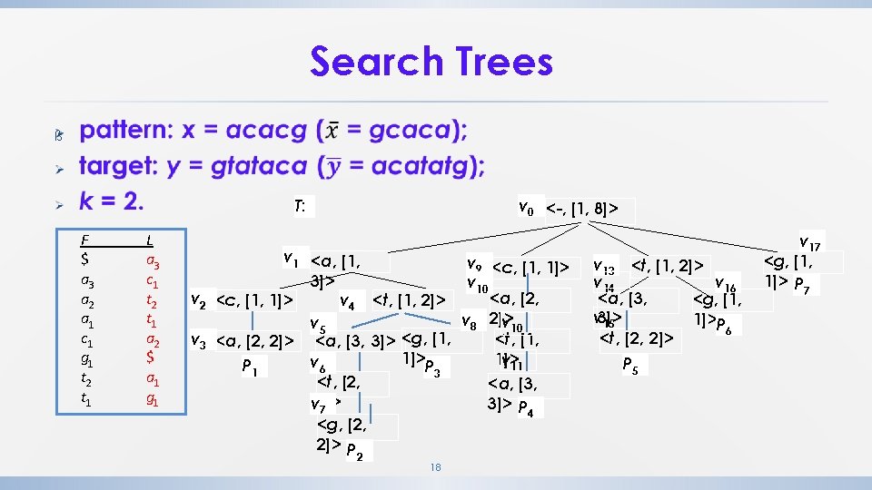 Search Trees ß v 0 <-, [1, 8]> T: F $ a 3 a