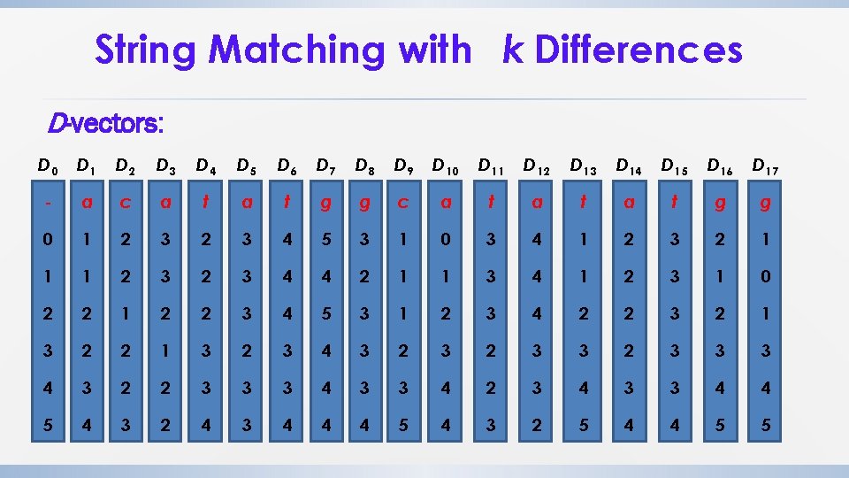 String Matching with k Differences D-vectors: D 0 D 1 D 2 D 3 String Matching with k Differences D-vectors: D 0 D 1 D 2 D 3