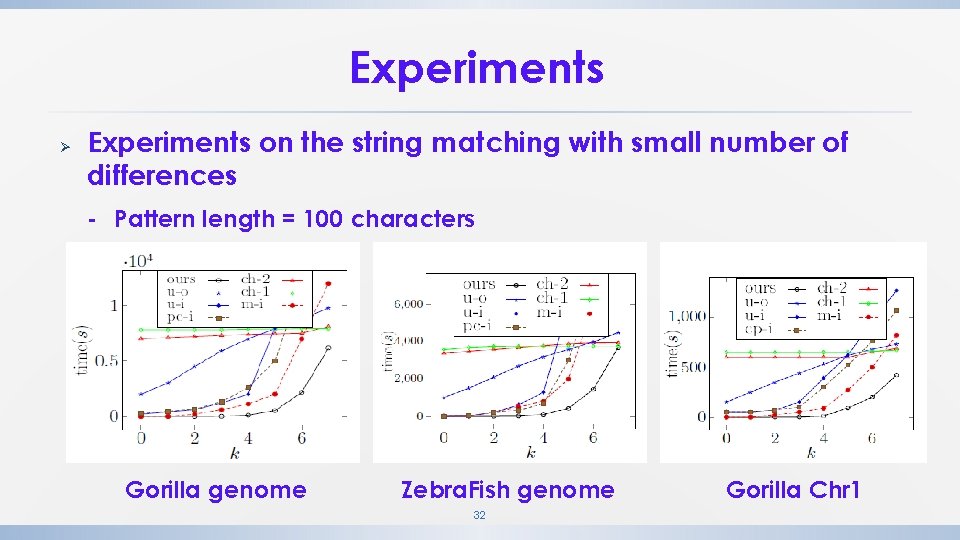 Experiments Ø Experiments on the string matching with small number of differences - Pattern Experiments Ø Experiments on the string matching with small number of differences - Pattern
