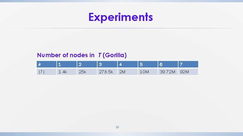Experiments Number of nodes in T (Gorilla) k 1 2 3 4 5 6 Experiments Number of nodes in T (Gorilla) k 1 2 3 4 5 6