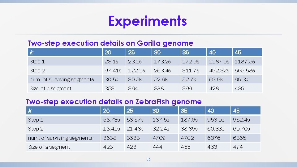 Experiments Two-step execution details on Gorilla genome k 20 25 30 35 40 Step-1 Experiments Two-step execution details on Gorilla genome k 20 25 30 35 40 Step-1