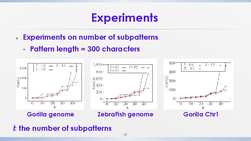Experiments Ø Experiments on number of subpatterns - Pattern length = 300 characters Gorilla Experiments Ø Experiments on number of subpatterns - Pattern length = 300 characters Gorilla