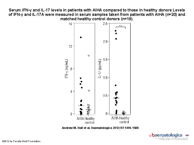 Serum IFN-γ and IL-17 levels in patients with AIHA compared to those in healthy