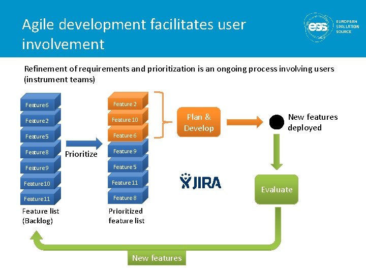 Agile development facilitates user involvement Refinement of requirements and prioritization is an ongoing process