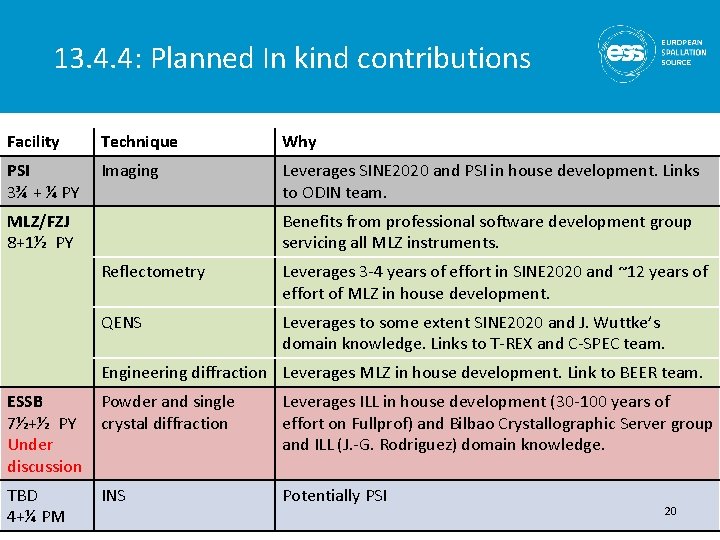 13. 4. 4: Planned In kind contributions Facility Technique Why PSI 3¾ + ¼