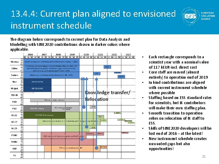 13. 4. 4: Current plan aligned to envisioned instrument schedule The diagram below corresponds