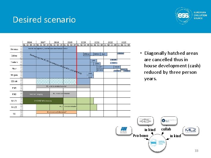 Desired scenario • Diagonally hatched areas are cancelled thus in house development (cash) reduced