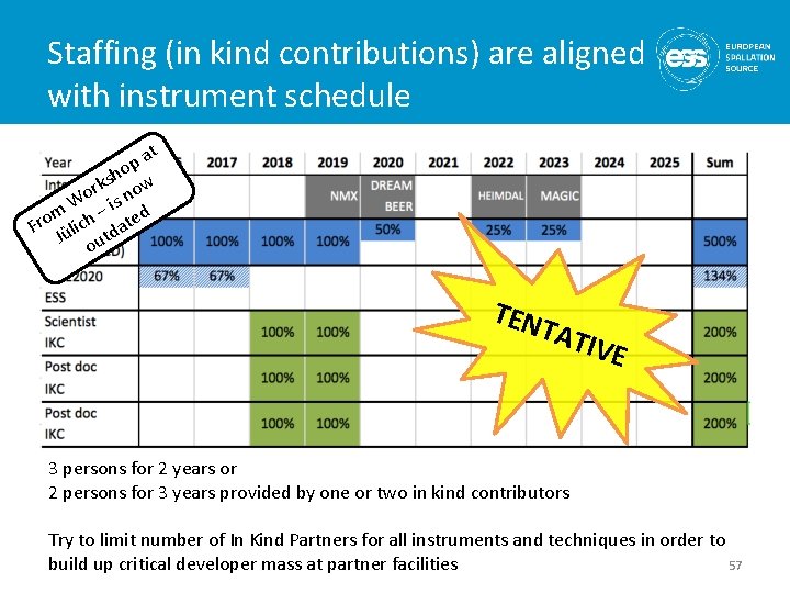 Staffing (in kind contributions) are aligned with instrument schedule at p ho w s
