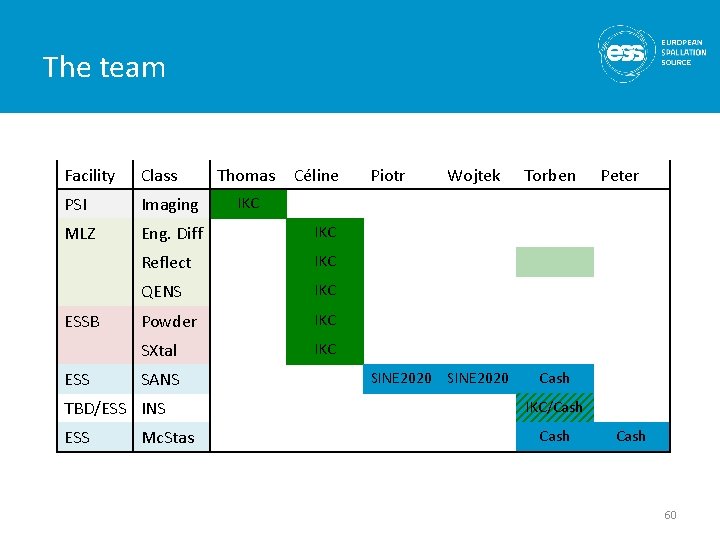 The team Facility Class PSI Imaging MLZ Eng. Diff IKC Reflect IKC QENS IKC