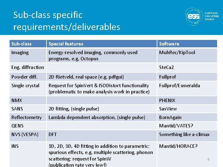 Sub-class specific requirements/deliverables Sub-class Special features Software Imaging Energy-resolved imaging, commonly used programs, e.