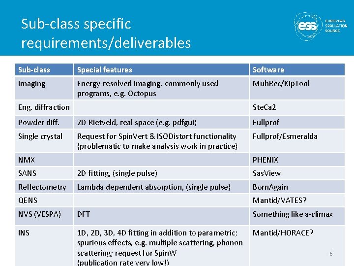 Sub-class specific requirements/deliverables Sub-class Special features Software Imaging Energy-resolved imaging, commonly used programs, e.