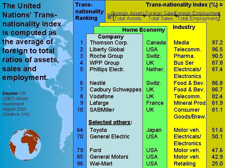 The United Nations’ Transnationality index is computed as the average of foreign to total