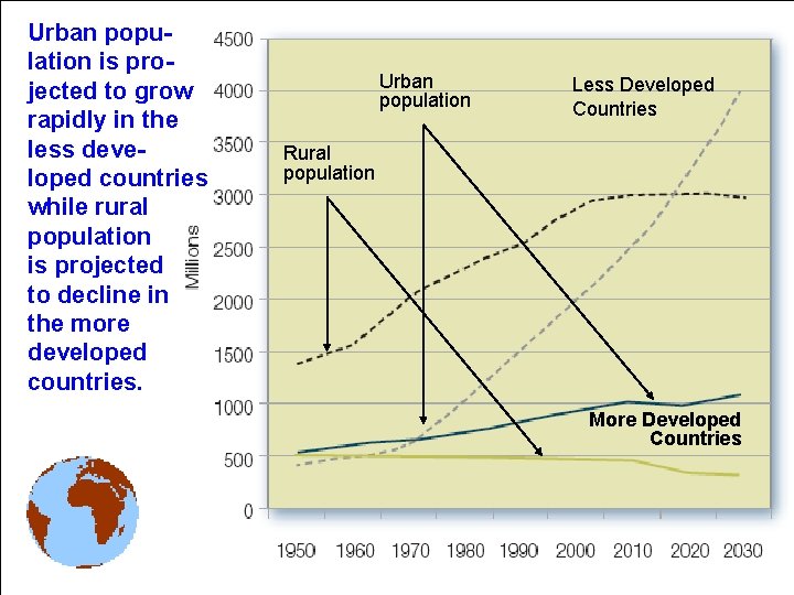 Urban population is projected to grow rapidly in the less developed countries while rural