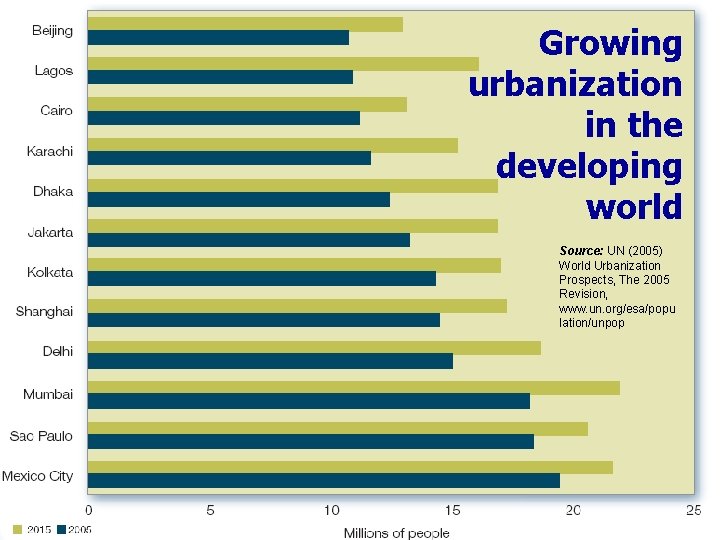 Growing urbanization in the developing world Source: UN (2005) World Urbanization Prospects, The 2005