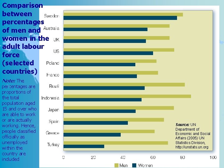 Comparison between percentages of men and women in the adult labour force (selected countries)