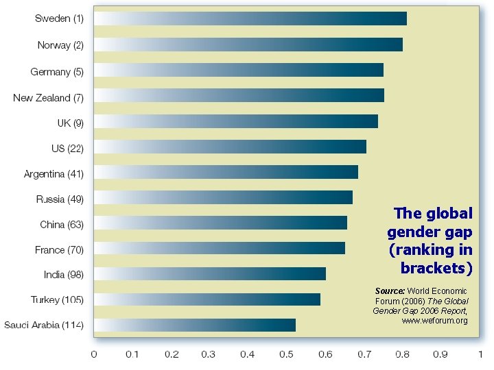 The global gender gap (ranking in brackets) Source: World Economic Forum (2006) The Global
