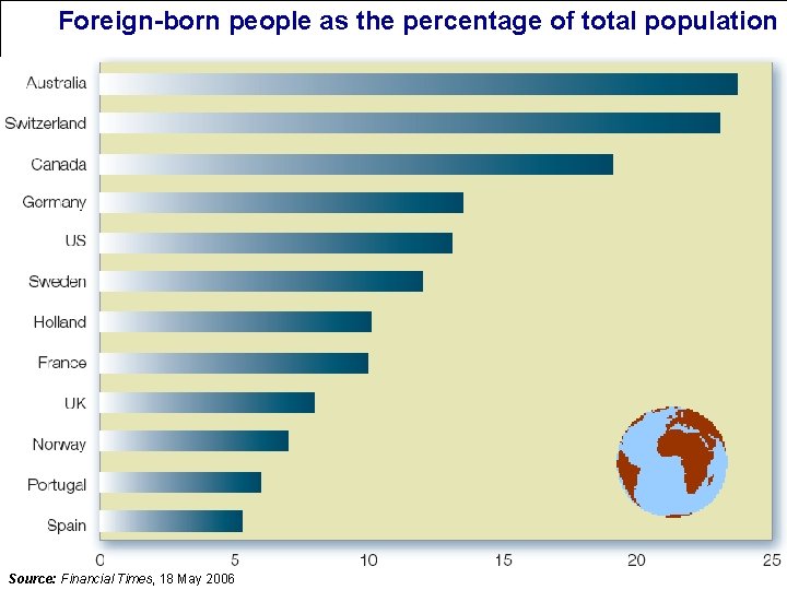 Foreign-born people as the percentage of total population Source: Financial Times, 18 May 2006