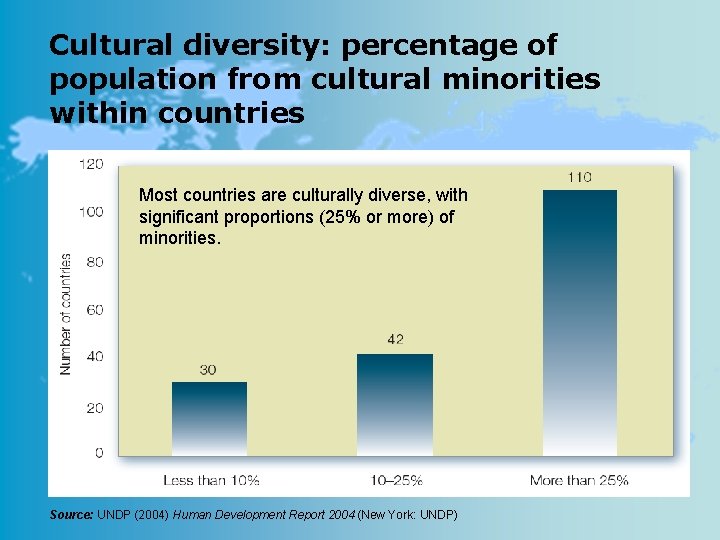 Cultural diversity: percentage of population from cultural minorities within countries Most countries are culturally
