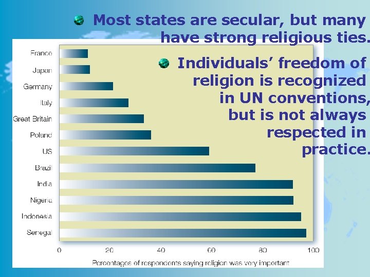 Most states are secular, but many have strong religious ties. Individuals’ freedom of religion