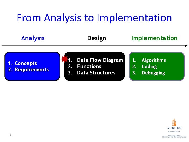 From Analysis to Implementation Analysis 1. Concepts 2. Requirements 2 Design 1. Data Flow