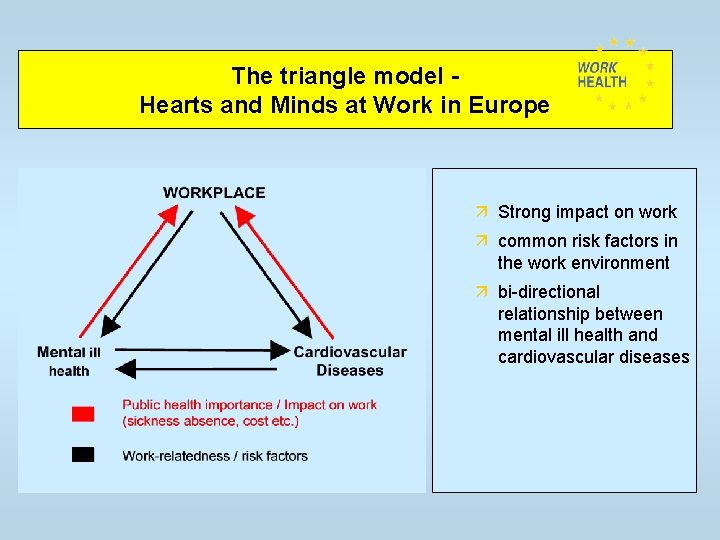 The triangle model Hearts and Minds at Work in Europe ä Strong impact on