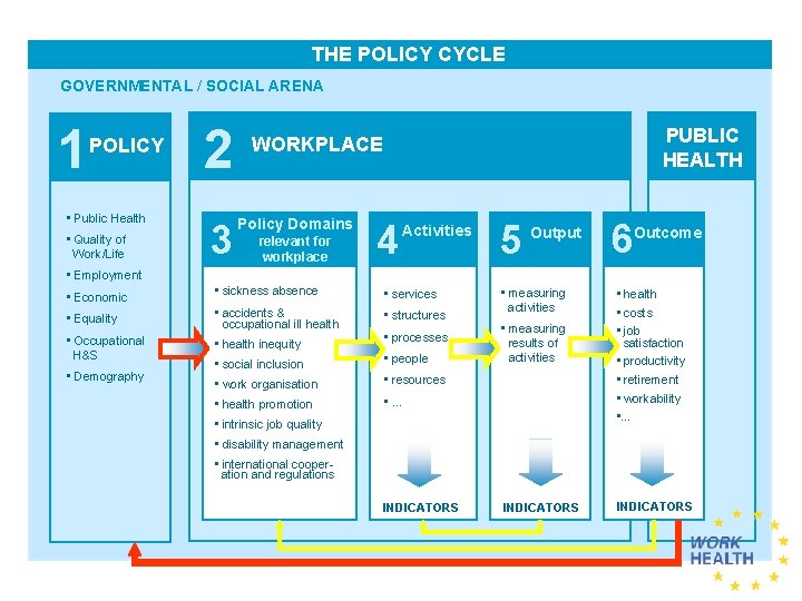 THE POLICY CYCLE GOVERNMENTAL / SOCIAL ARENA 1 POLICY • Public Health • Quality