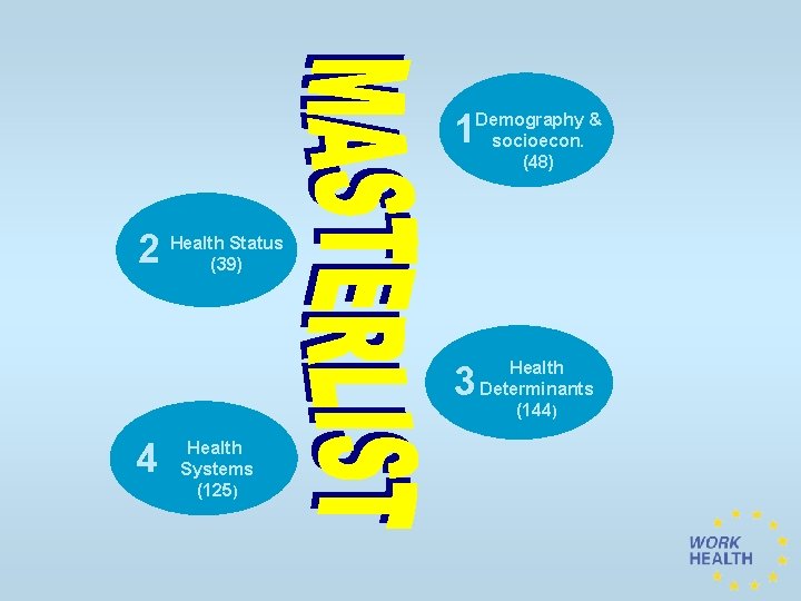 1 Demography & socioecon. (48) 2 Health Status (39) 3 4 Health Systems (125)