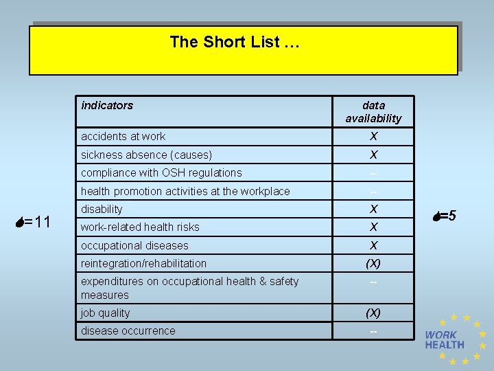 The Short List … indicators =11 data availability accidents at work X sickness absence