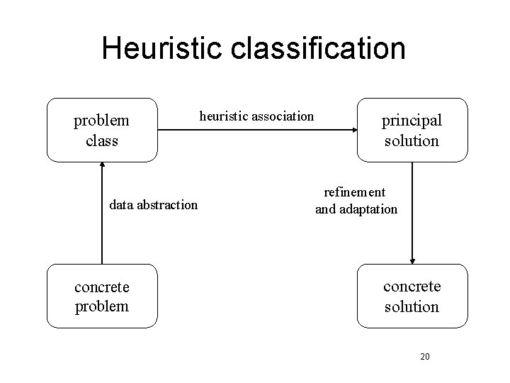 Heuristic classification problem class data abstraction concrete problem heuristic association principal solution refinement and