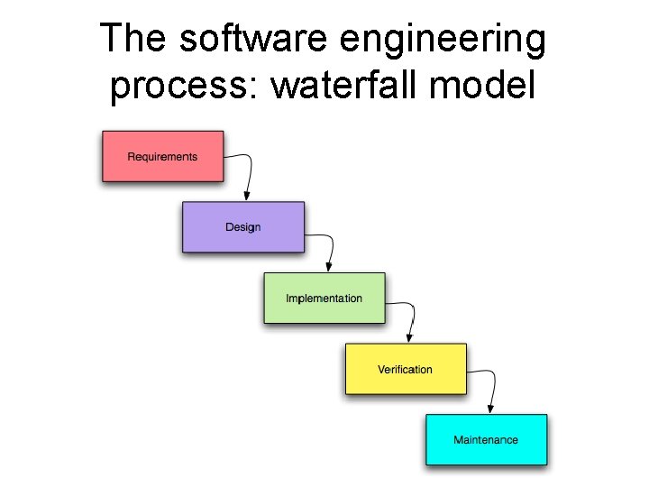 The software engineering process: waterfall model 3 